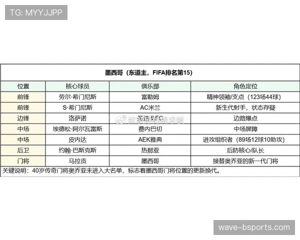 2026世界杯A组净胜球排行：墨西哥+6优势登顶